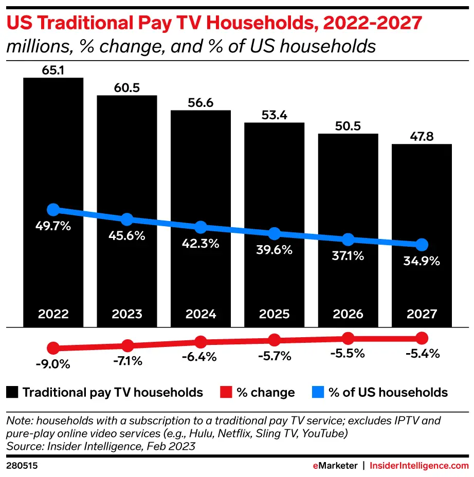 US traditional pay TV households, 2022-27