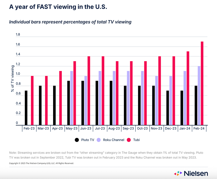 FAST viewing in the USA, 2023-24