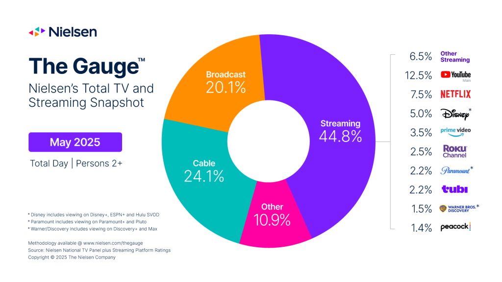 Together, broadcast and cable TV make up 44.2% of today’s total TV audience