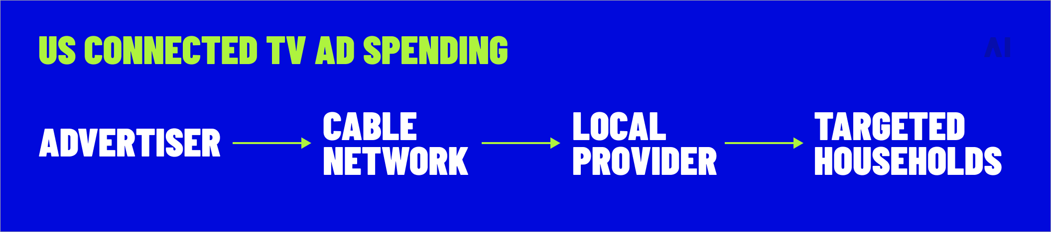 how cable TV advertising works