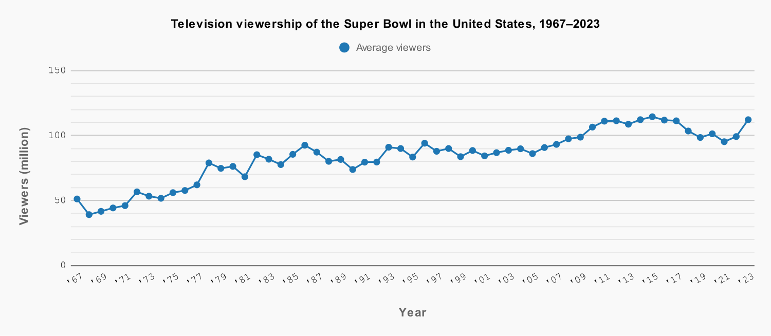 Television viewership of the Super Bowl in the US, 1967-2023