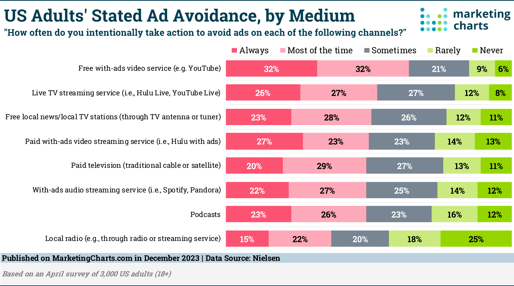 Ad avoidance per channel in the US