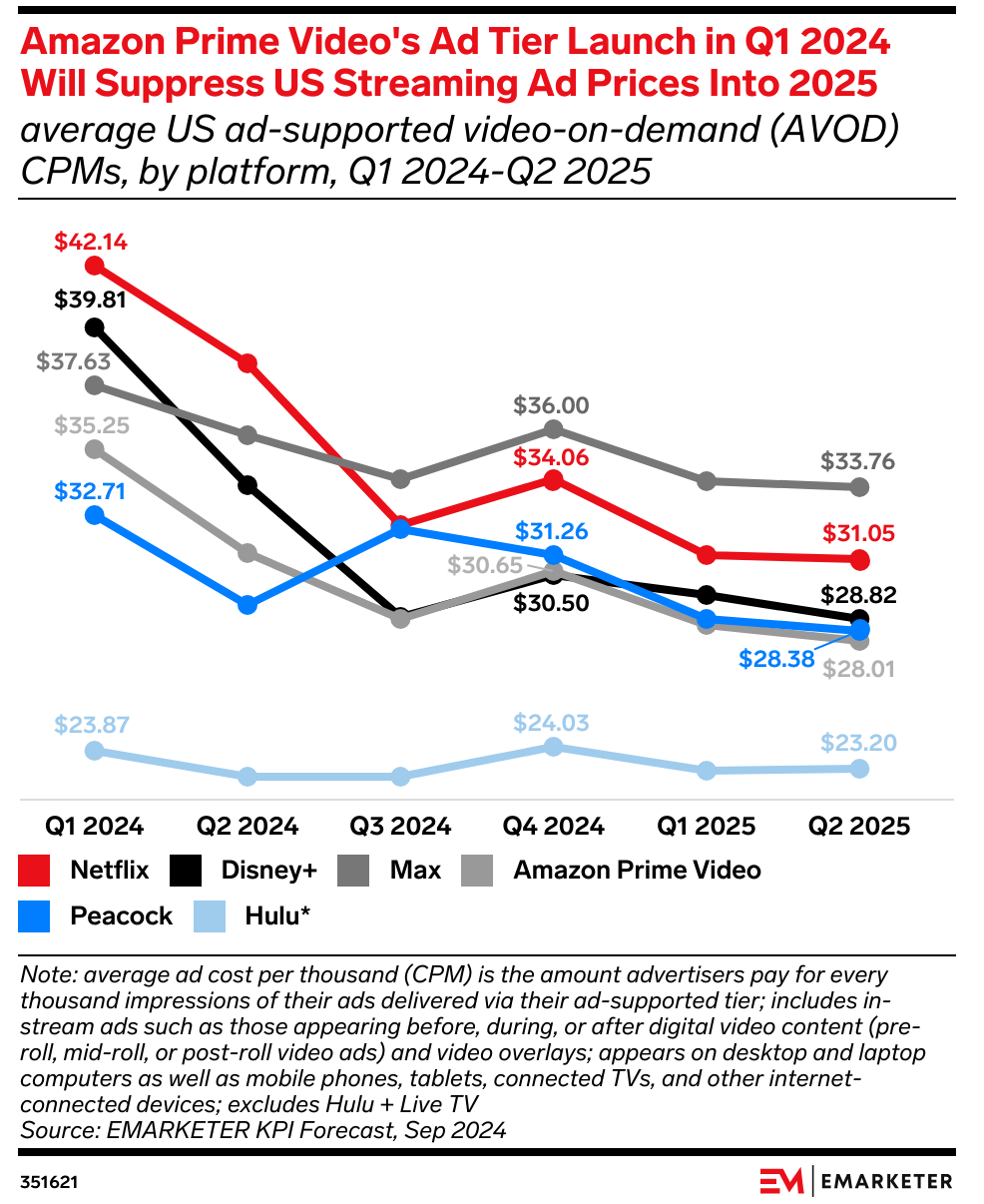 CPMs per streaming service