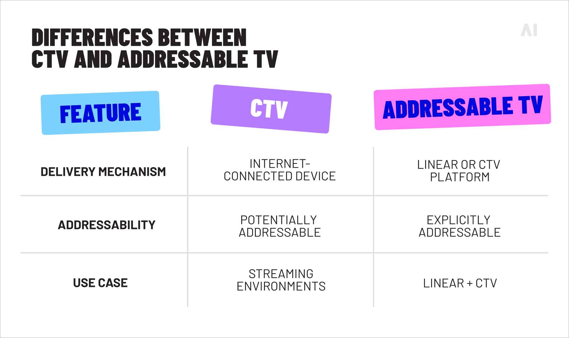 Differences between CTV and addressable TV.