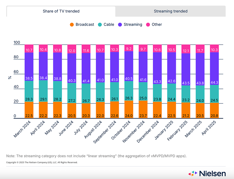Share of TV trended, 2024-2025