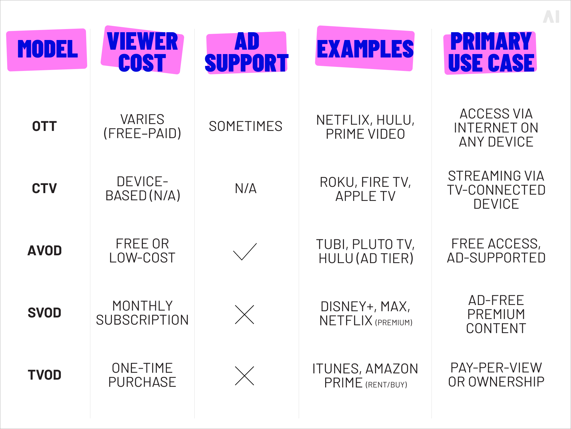Key differences between OTT, CTV, AVOD, SVOD, TVOD