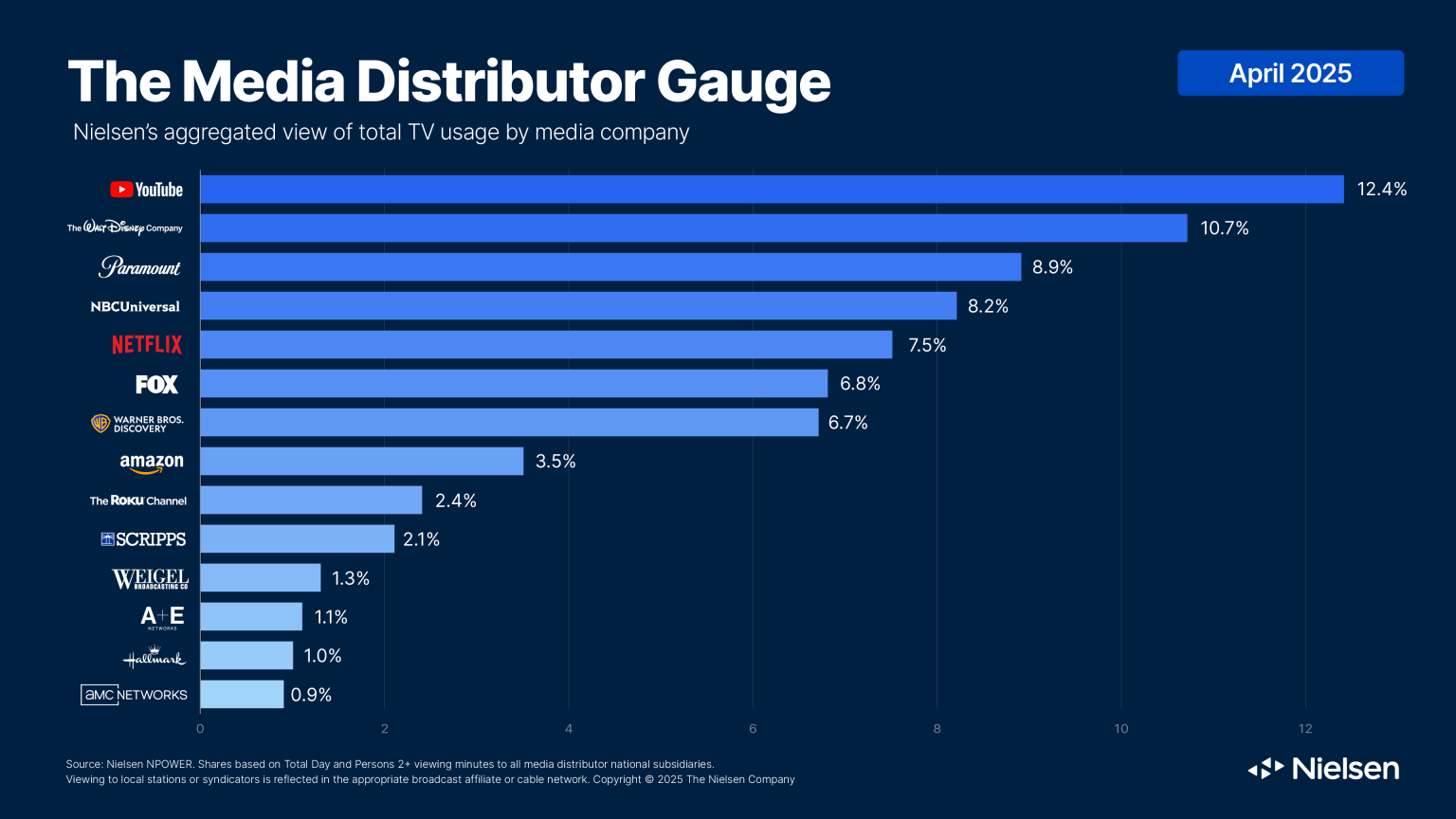 The media distributor gauge