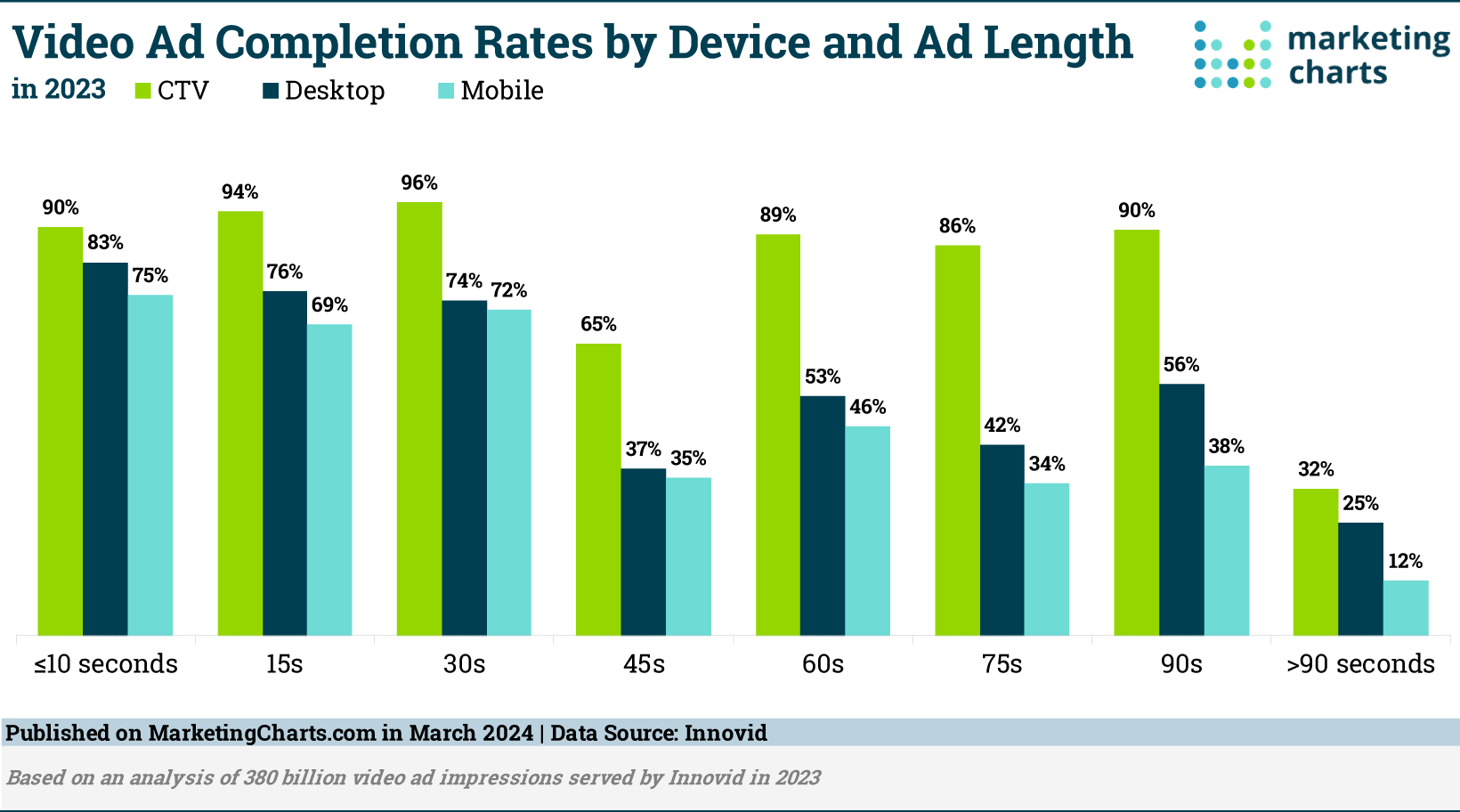 Video ad completion rate by device & ad length