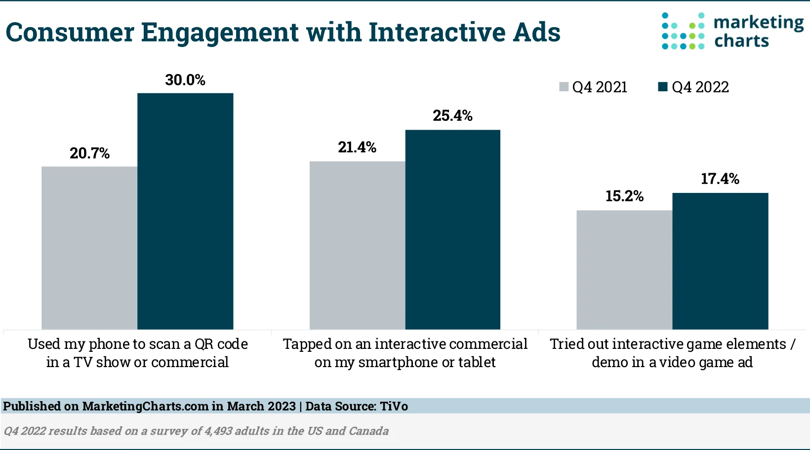 Consumer engagement with interactive ads