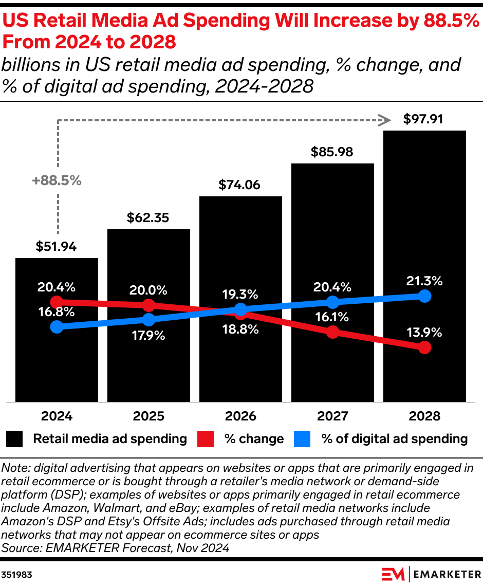 US retail media ad spend, 2024-28