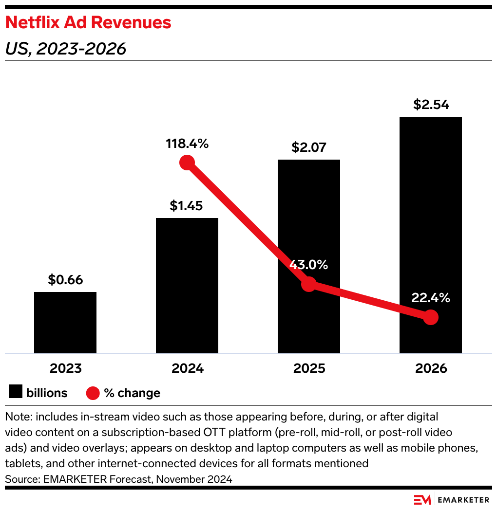 Netflix ad revenues, 2023-2026