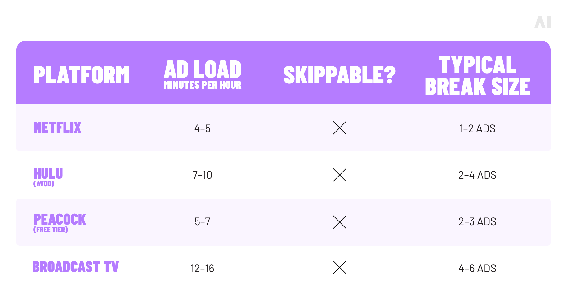 Netflix ad load vs. traditional TV and other streaming services