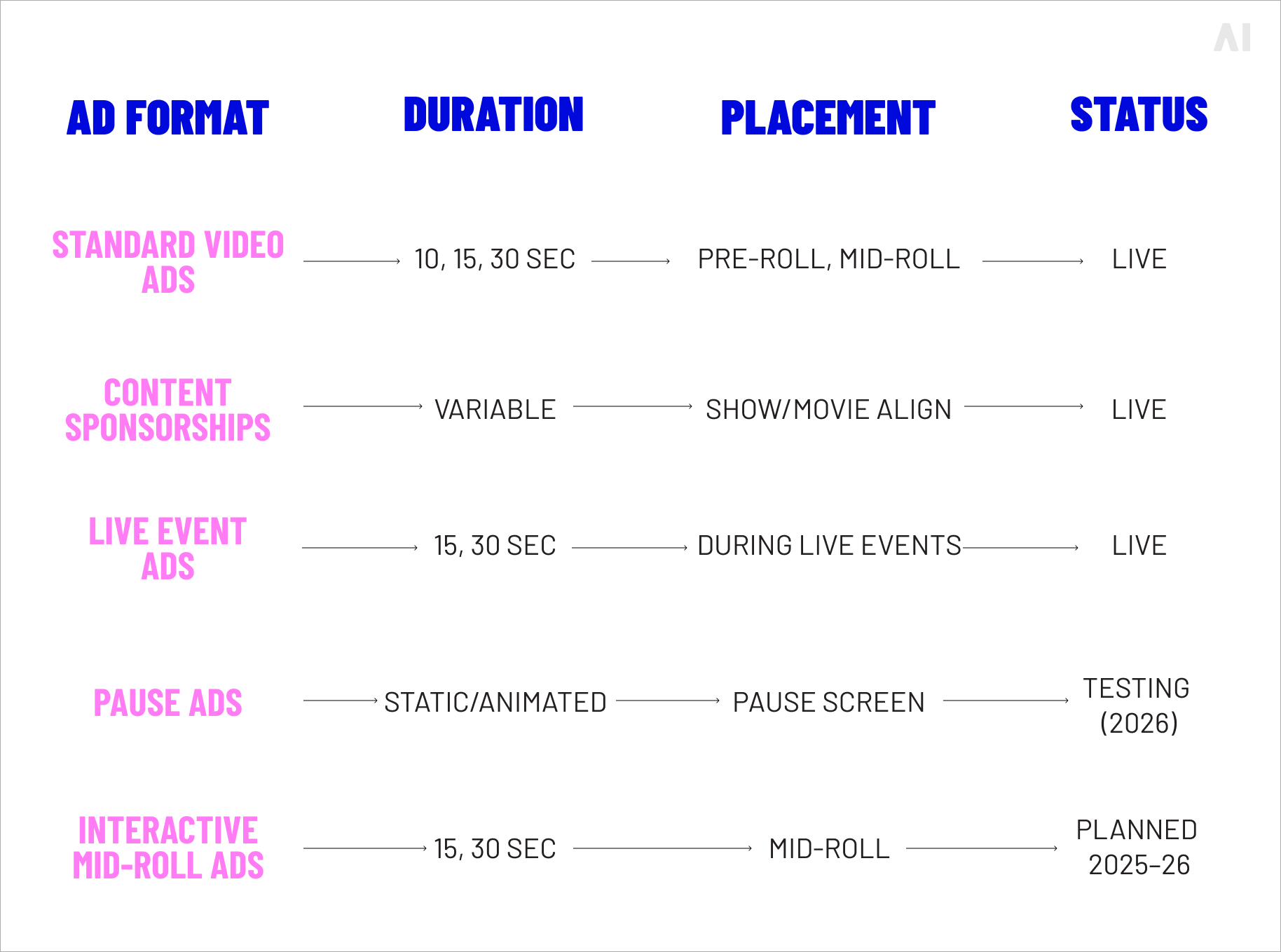 Current and upcoming Netflix ad formats