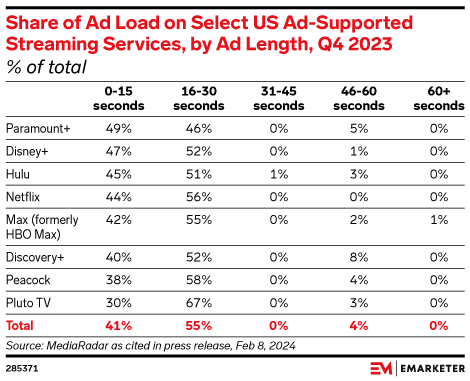 Netflix ad load compared to other streaming platforms