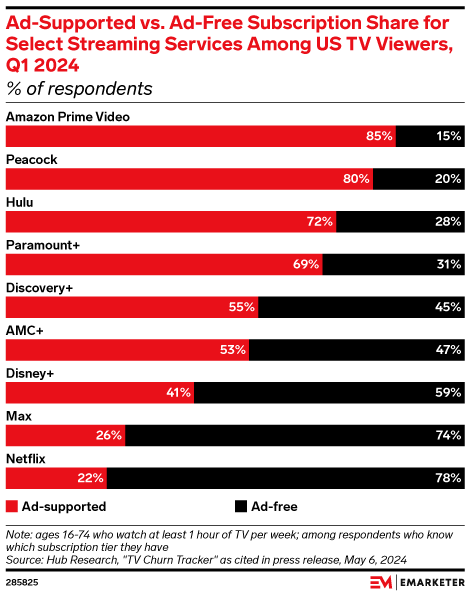 Ad-supported vs ad-free subscription share for Netflix and other streaming services