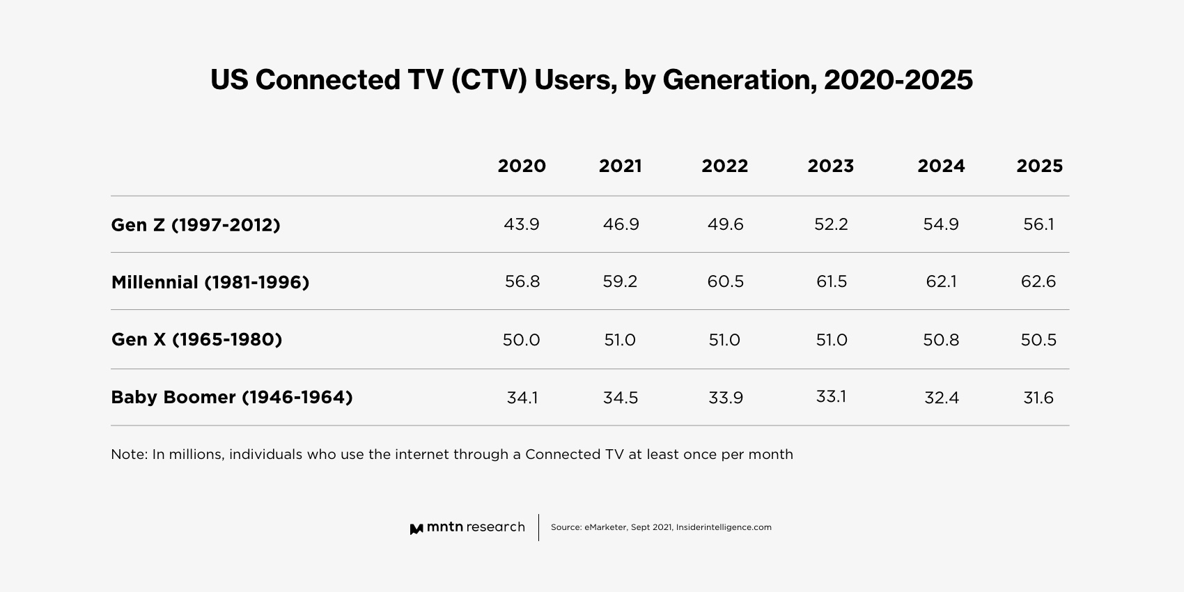 US CTV users by generation, 2020-2025