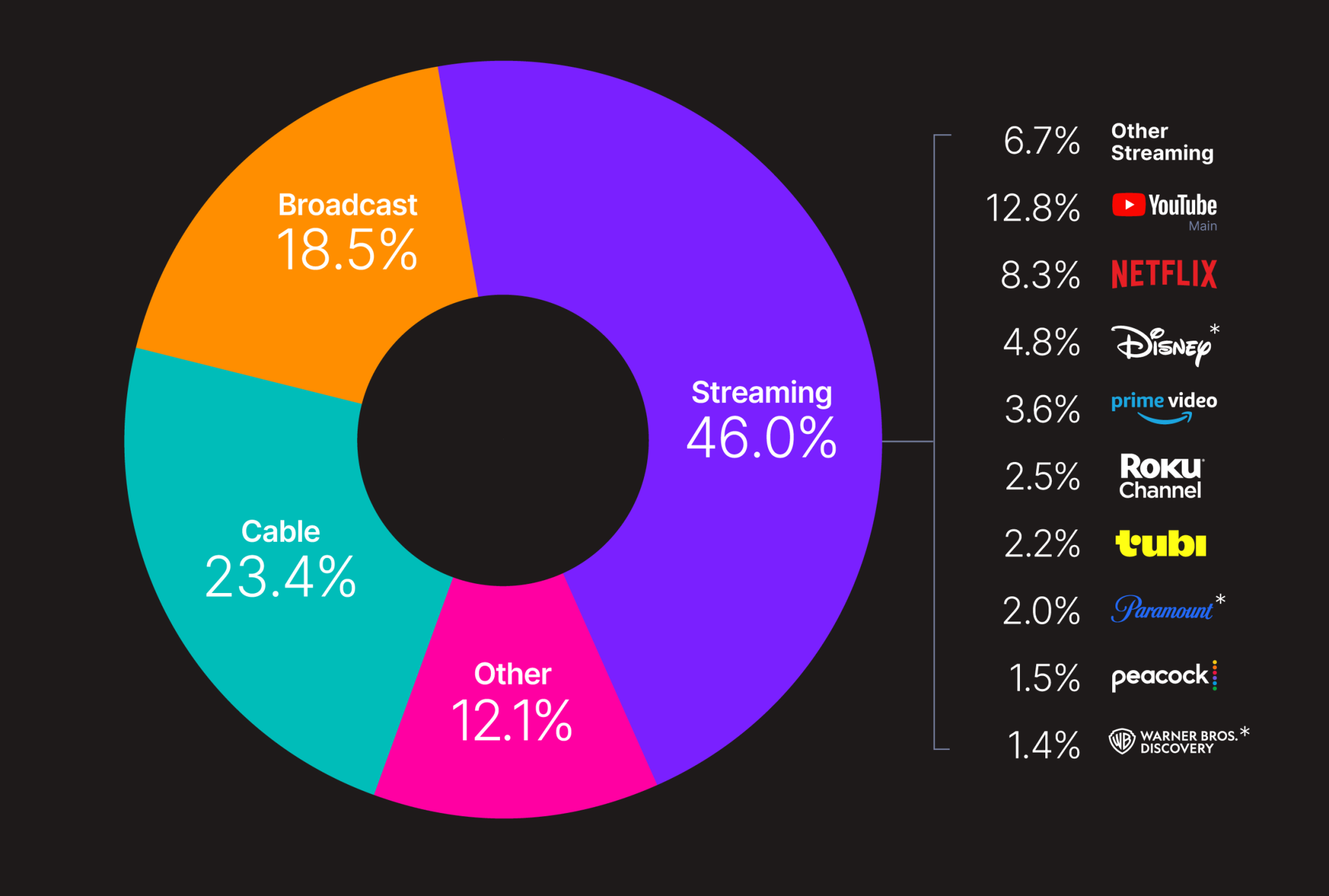 Monthly TV viewing by platform, June 2025