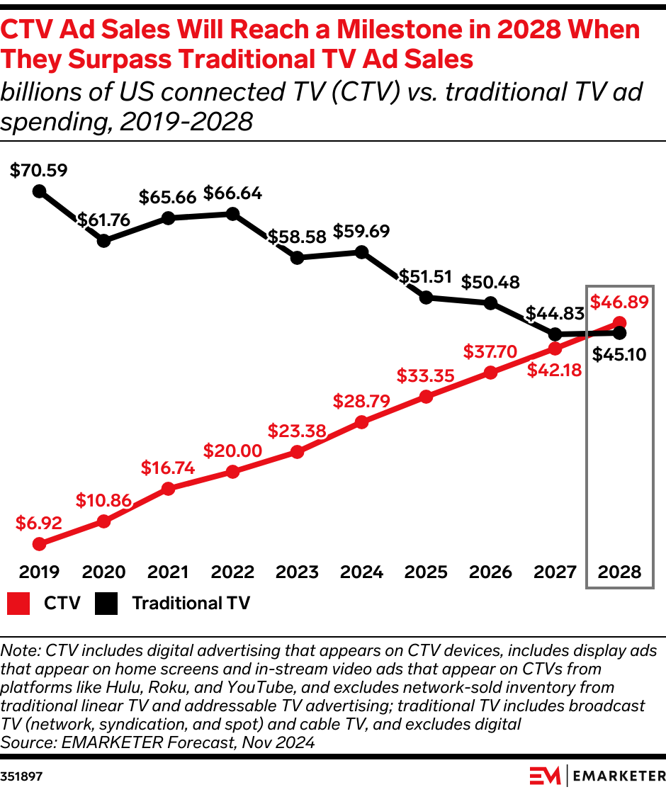 CTV ad sales, 2019-2028