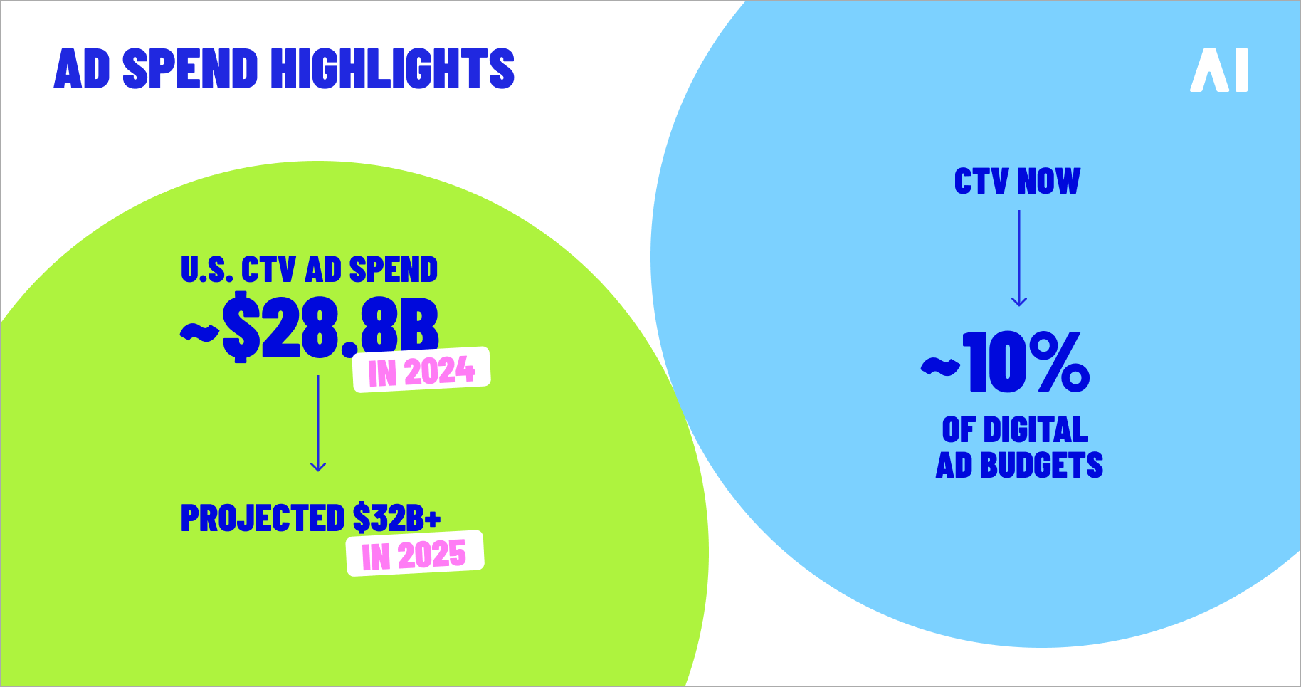Ad spend highlights