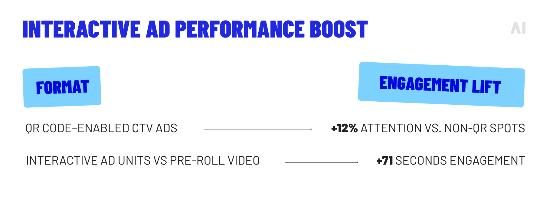 Interactive ad performance boost