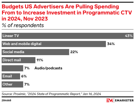 Spend pulled from linear/mobile/etc. and to programmatic, 2024