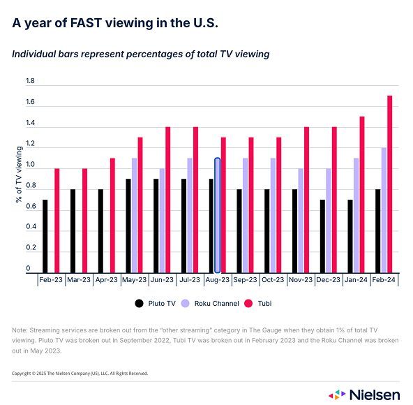 FAST viewing, U.S.