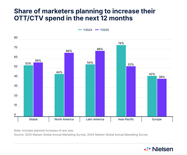 Share of marketers planning to increase OTT/CTV spend, 2025