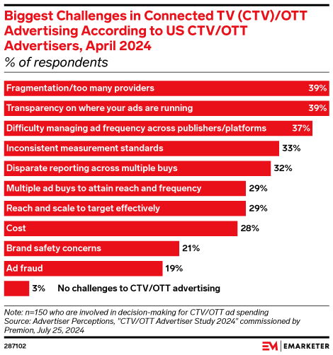 Challenges associated with CTV advertising