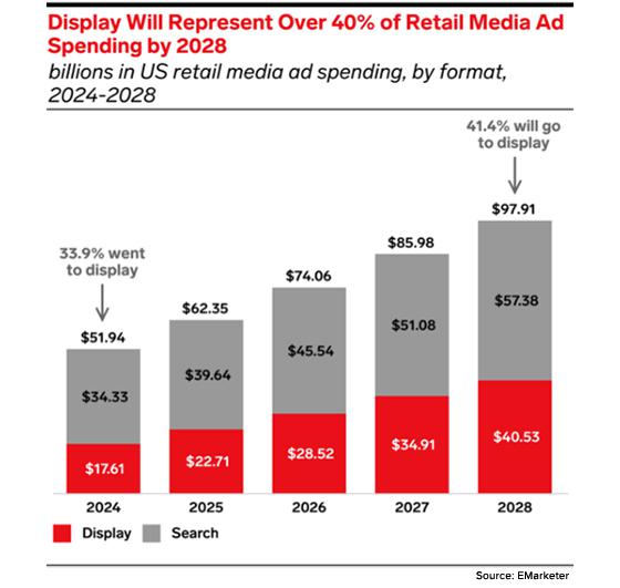 Retail media ad spend on display & search