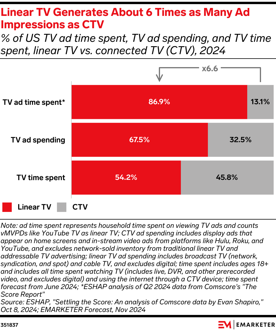 CTV vs. linear TV ad impressions