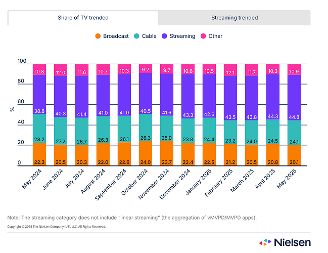 Share of TV trended, 2024-2025