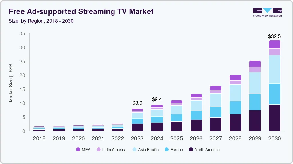 Ad-supported streaming TV market, 2018-30