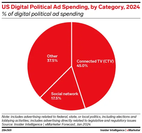 Political ad spend by category, 2024
