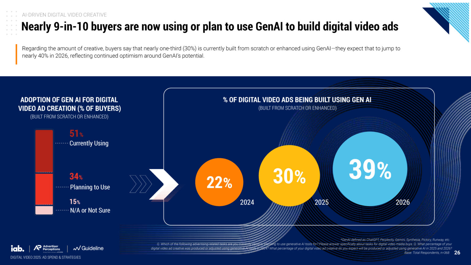 Adoption of GenAI for digital ad creation, 2024-2026