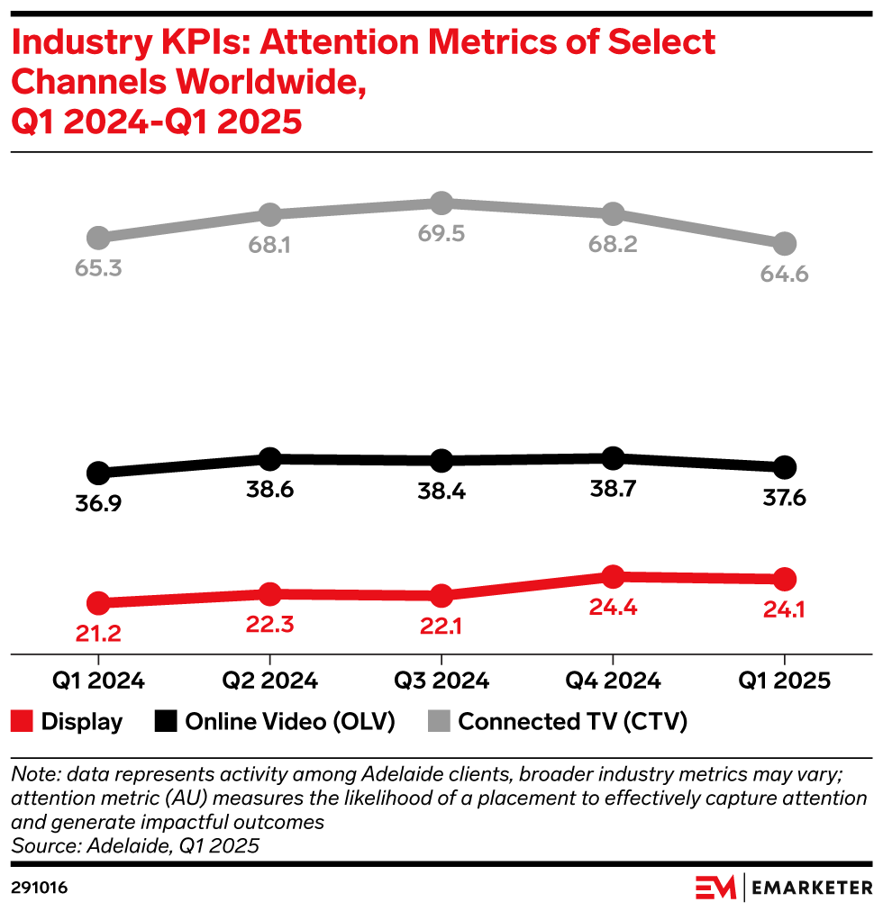 Attention metrics of select channels