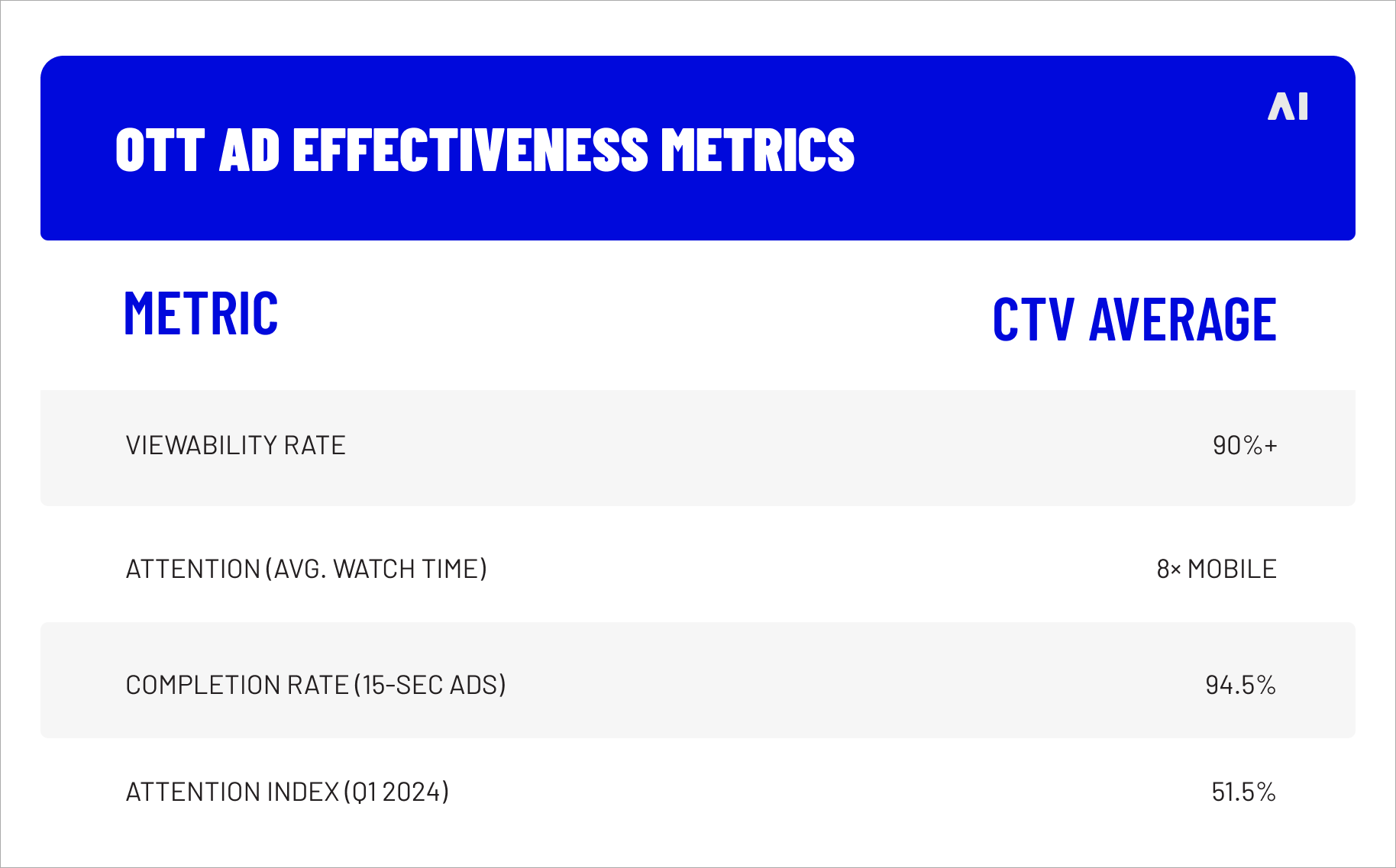 OTT ad effectiveness metrics