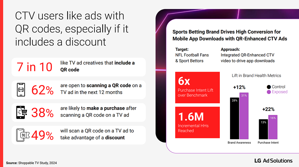 Stats on ads with QR codes