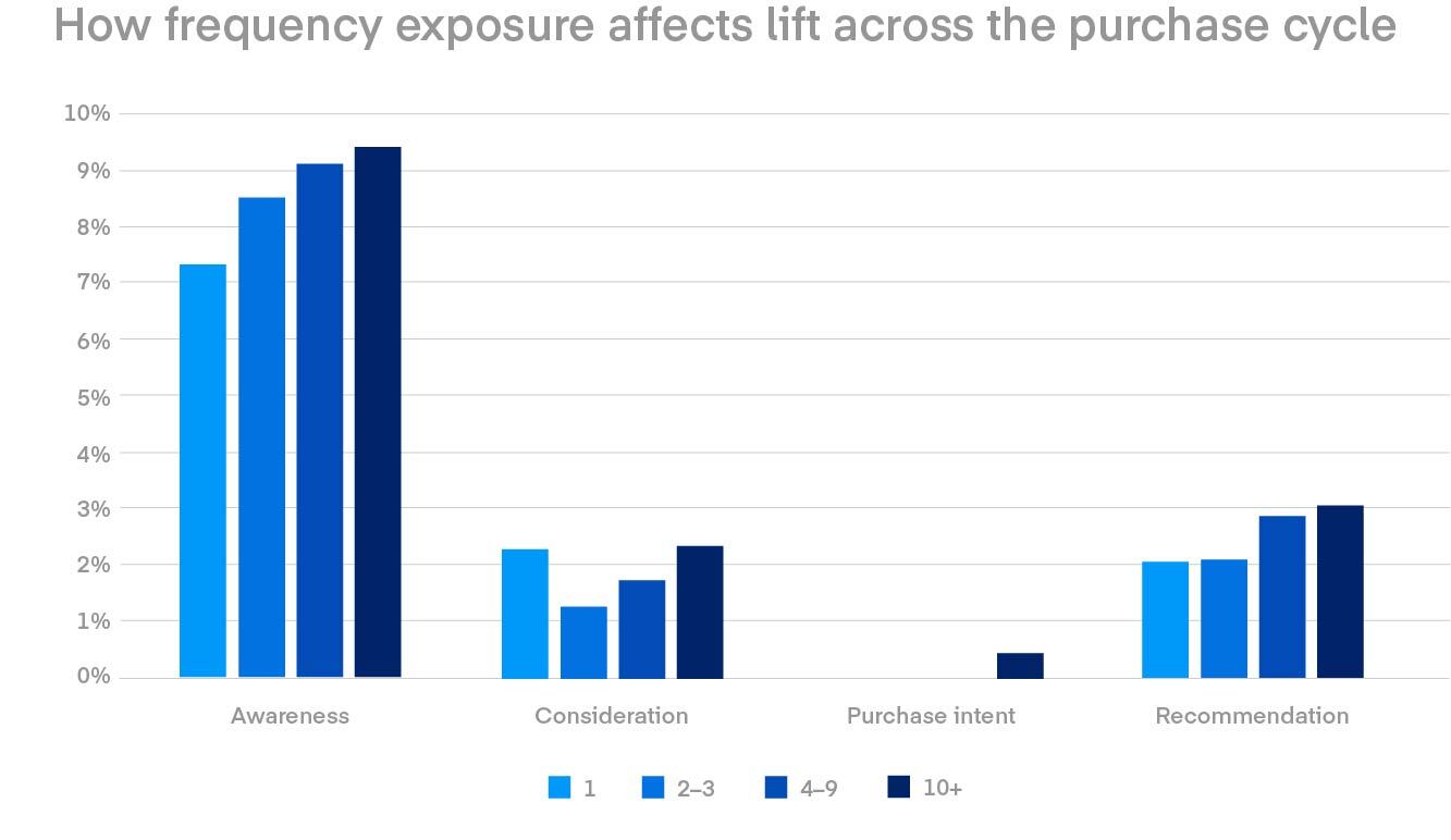 Frequency benchmarks