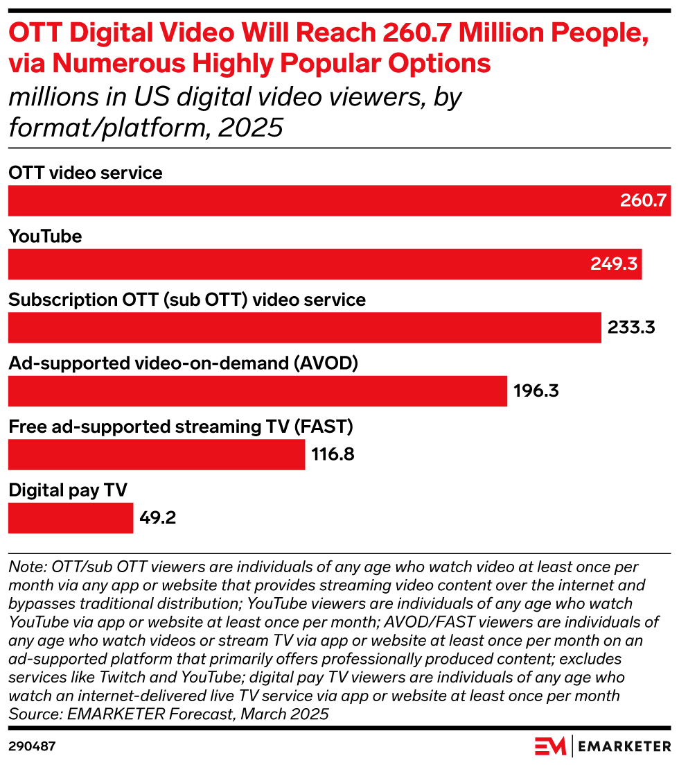 US OTT, pay TV, and YouTube viewers forecast 2025