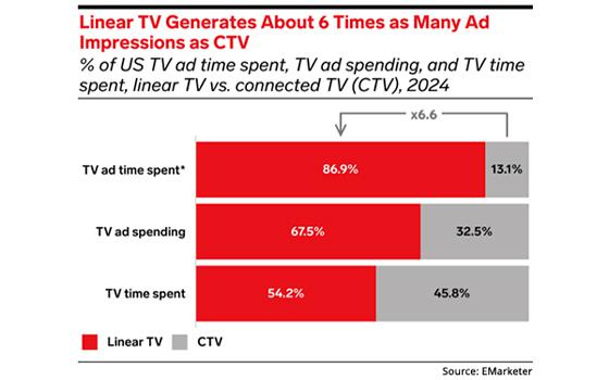 Linear TV vs CTV ad impressions