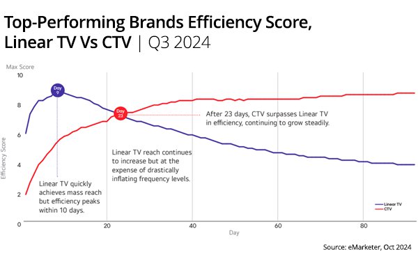 Linear TV vs CTV brand efficiency scores