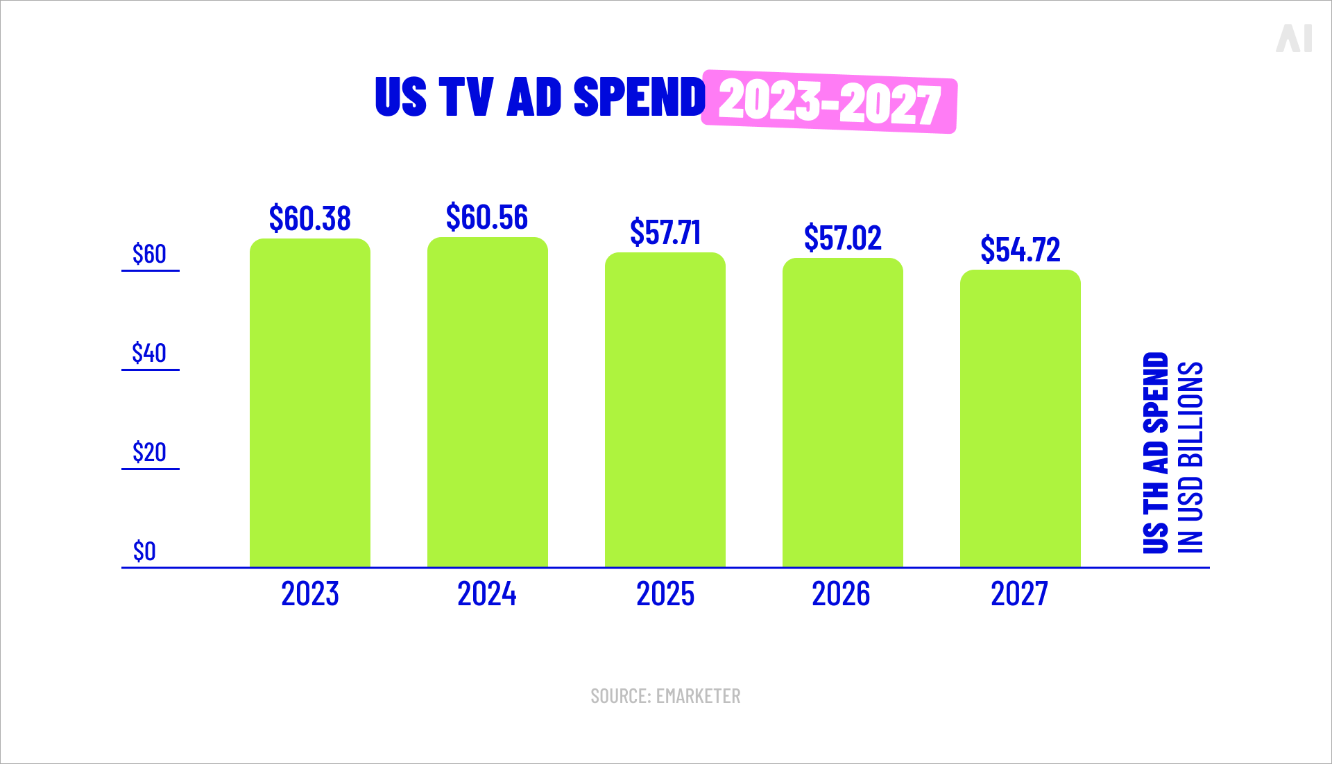US TV ad spend through 2027