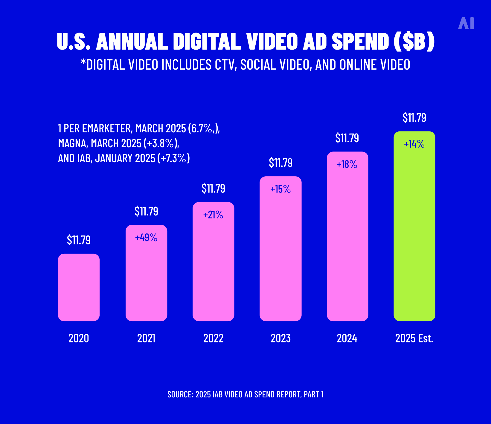 U.S. annual digital video ad spend through 2025