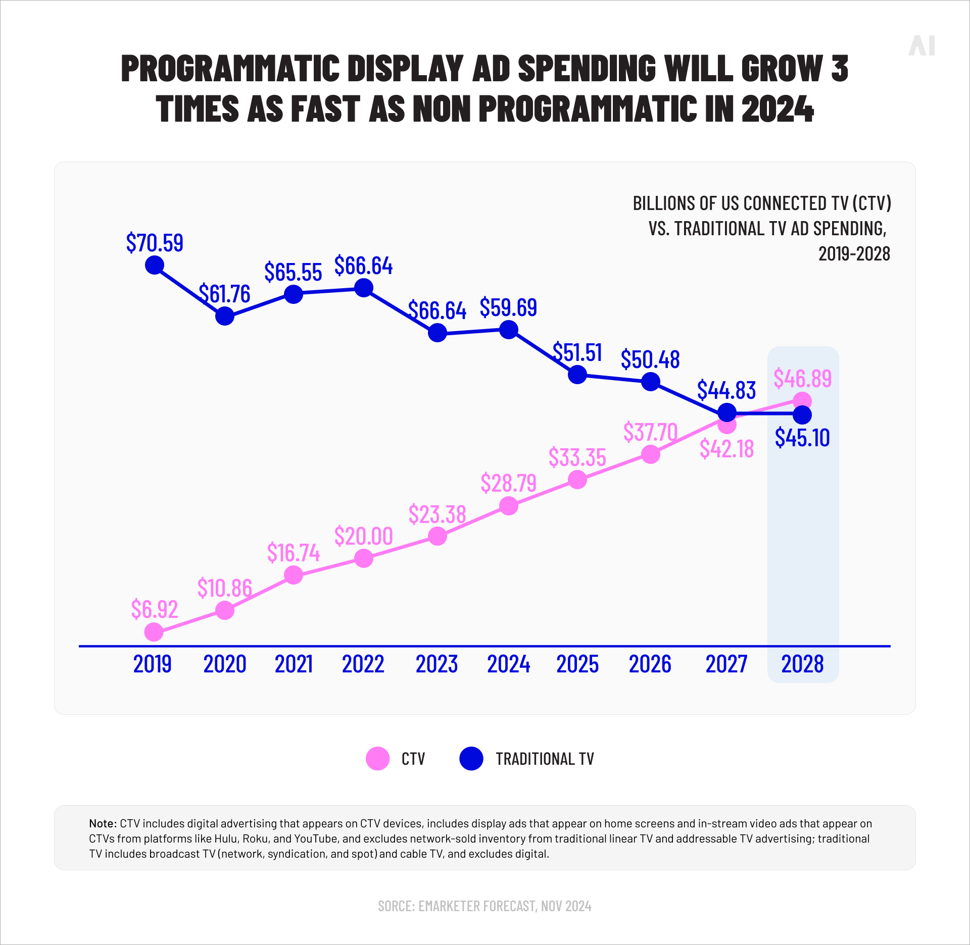 Programmatic display ad spending 2022-2025