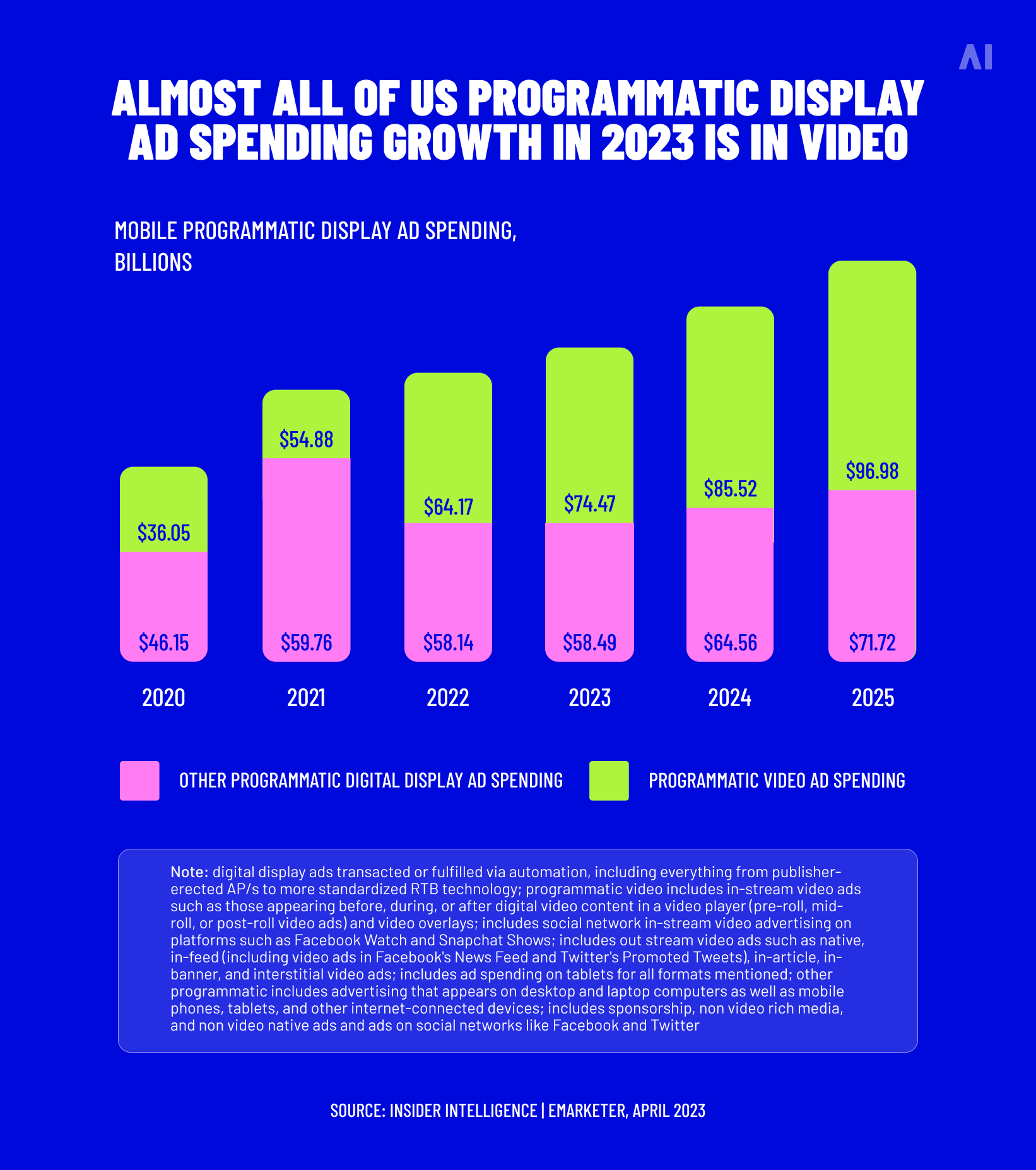 The growth of video in programmatic display ad spend