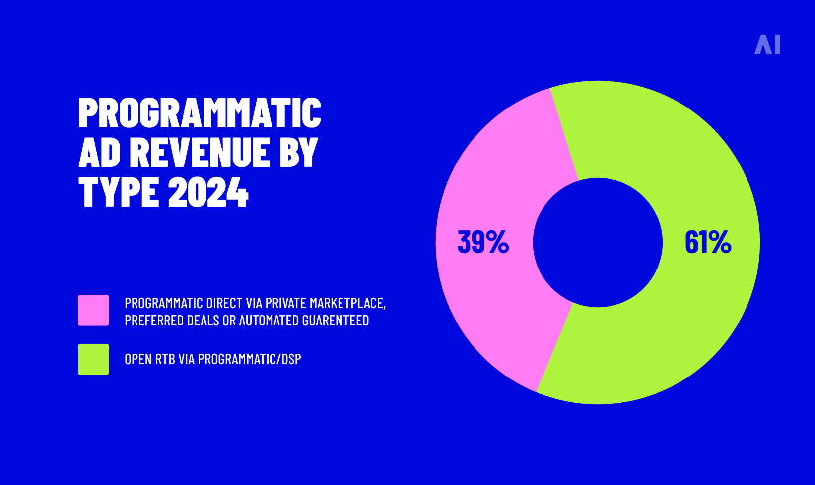 Programmatic ad revenue by type