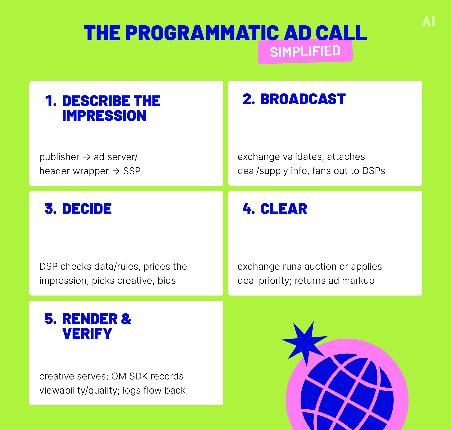 The programmatic ad call, simplified