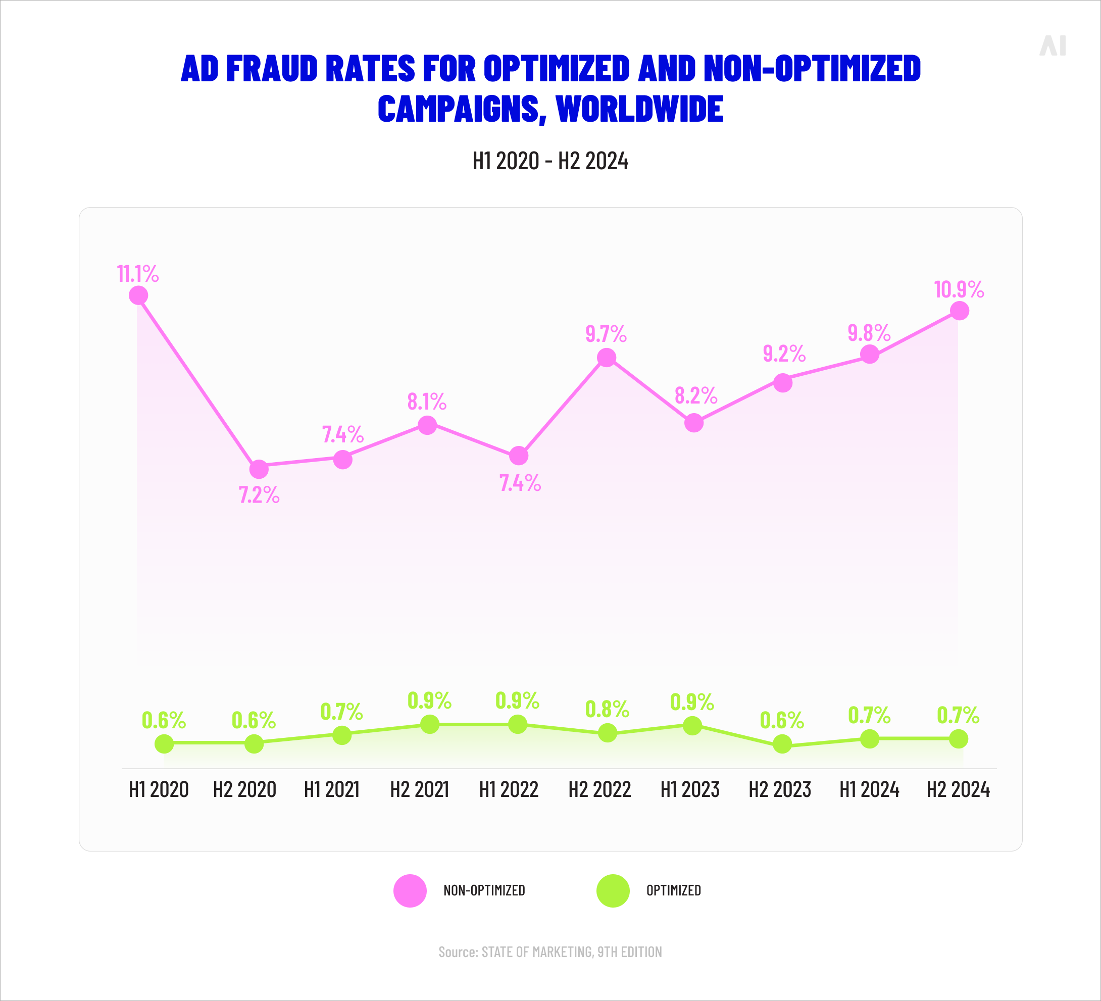 Global fraud rates for campaigns optimized and not optimized against ad fraud