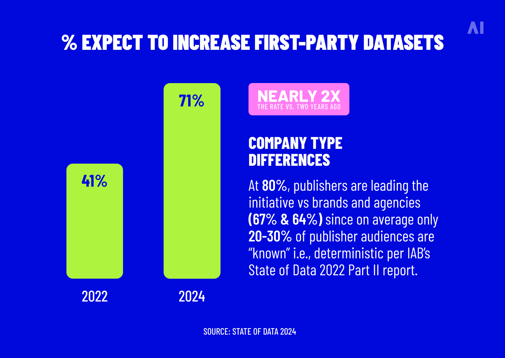 % increase first-party datasets