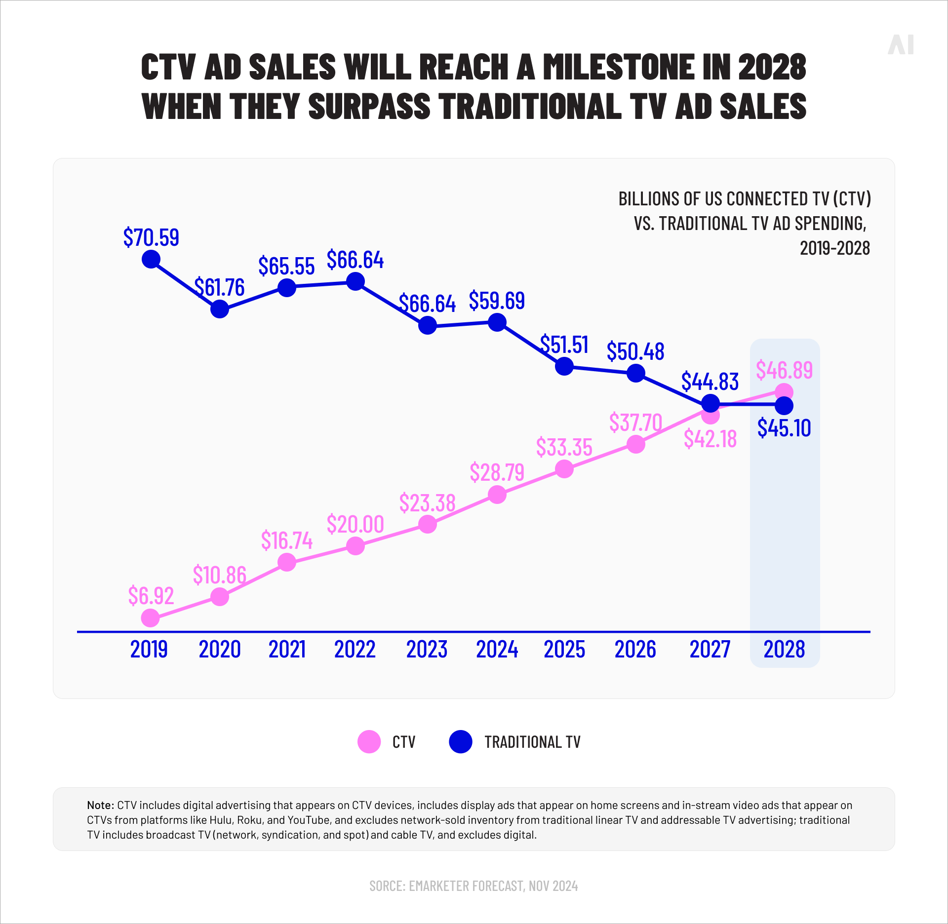 CTV ad sales growth through 2028